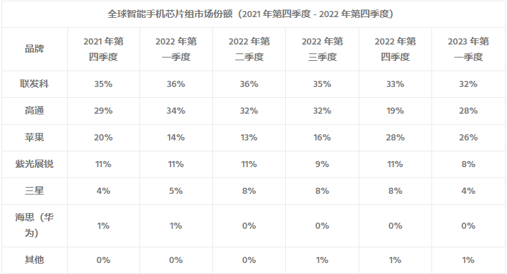 Counterpoint：联发科继续领跑 Q1 智能手机 AP 市场，高通份额大涨
