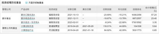 [新基]鹏华睿见发行：近百亿经理朱睿掌舵 投资表现近两年-23.74%