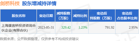 6月5日剑桥科技发布公告，其股东减持329.42万股