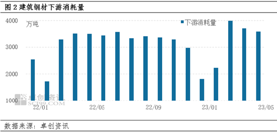 卓创资讯：建筑钢材5月下旬跌幅扩大 短期或偏强运行