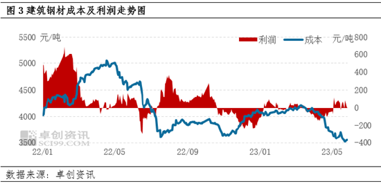 卓创资讯：建筑钢材5月下旬跌幅扩大 短期或偏强运行