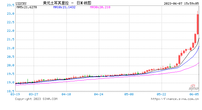 土耳其里拉兑美元日内跌幅扩大至7%