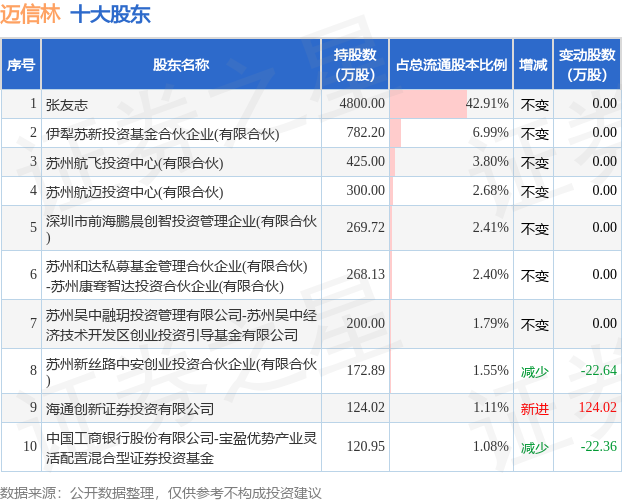 6月7日迈信林发布公告，其股东减持56.99万股