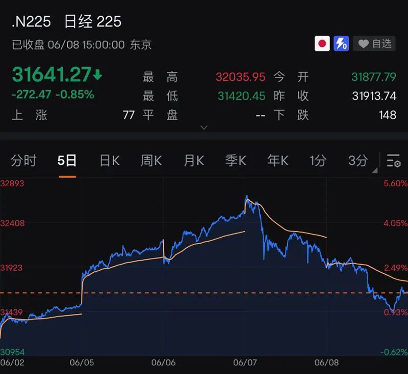 美国首次申领救济金人数超预期！市场押注6月暂停加息