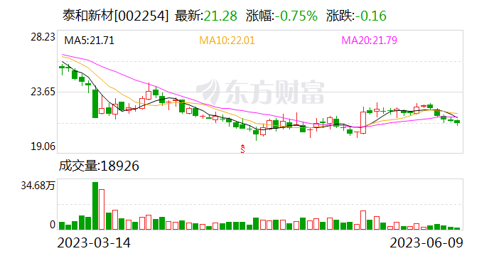 【调研快报】泰和新材接待中欧基金等多家机构调研