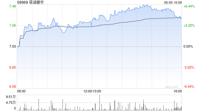 诺诚健华午盘涨幅扩大 股价现涨近6%