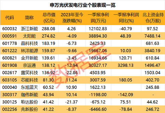 一周暴跌近17%，光伏上游重要材料止跌难，机构这样看！下游或迎利好，外资持仓4股超千万股