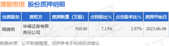 潜能恒信（300191）股东周锦明质押950万股，占总股本2.97%