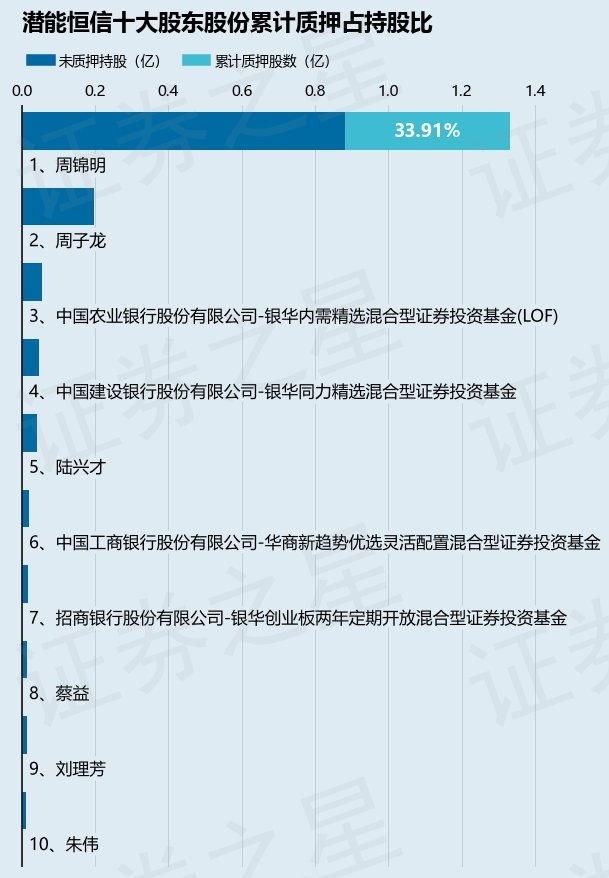 潜能恒信（300191）股东周锦明质押950万股，占总股本2.97%