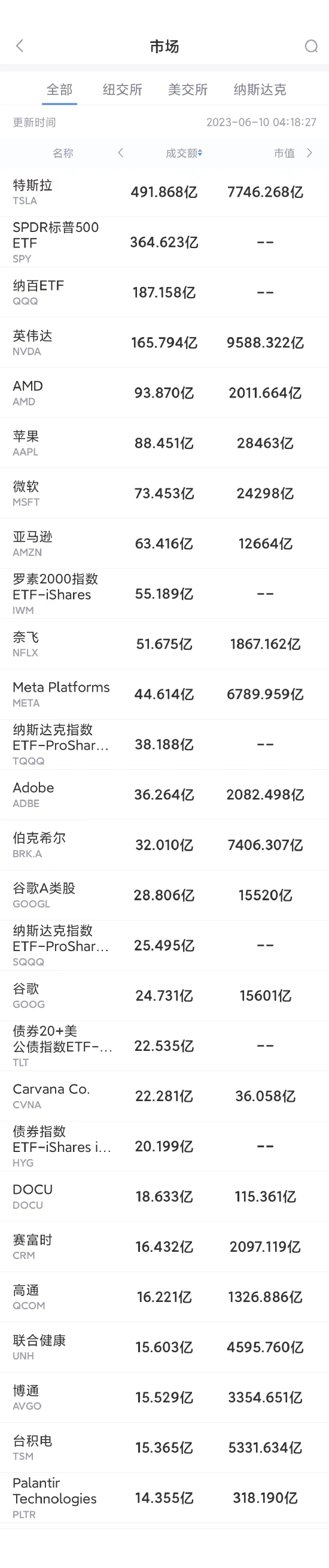 6月9日美股成交额前20：特斯拉连续第11日上涨，本周涨幅超14%