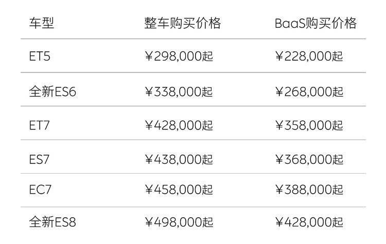 蔚来全系车型降价3万元，取消终身免费换电政策