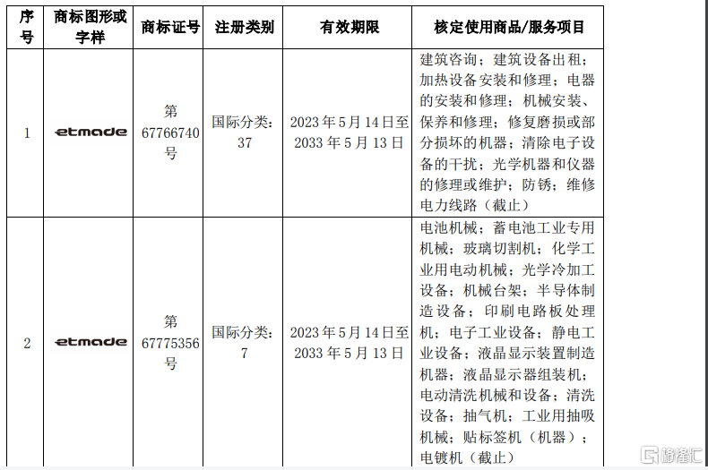 易天股份(300812.SZ)：近日收到2项商标注册证