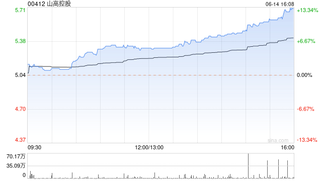山高控股尾盘涨幅扩大 股价涨超13%