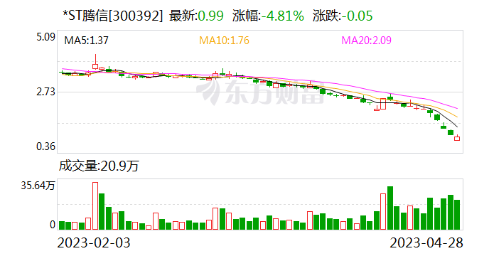 *ST腾信：公司股票将于6月15日起进入退市整理期交易 预计最后交易日期为7月7日