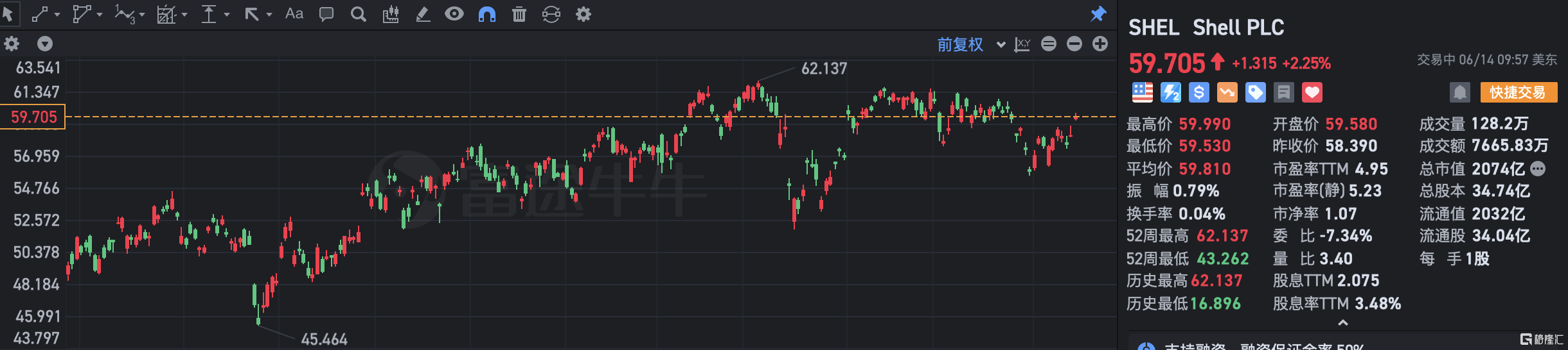 壳牌涨超2% 下半年至少回购50亿美元股票