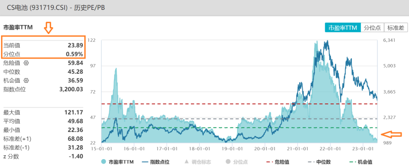【添富说热点】电池50ETF大涨2.34%，连续突破5日和10日均线！