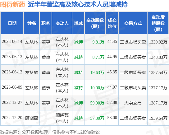 昭衍新药：6月14日公司高管左从林减持公司股份合计9.81万股