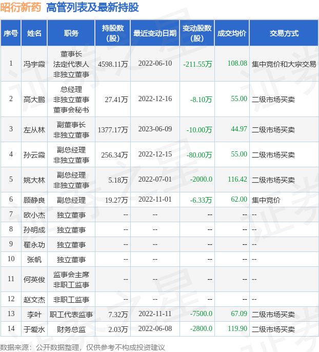 昭衍新药：6月14日公司高管左从林减持公司股份合计9.81万股