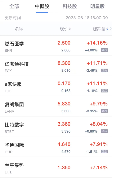 热门中概股周五多数下跌 金山云陆金所跌超7% 亚朵集团B站跌超4%