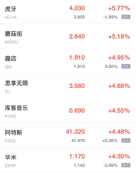 热门中概股周五多数下跌 金山云陆金所跌超7% 亚朵集团B站跌超4%