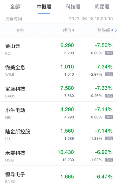 热门中概股周五多数下跌 金山云陆金所跌超7% 亚朵集团B站跌超4%