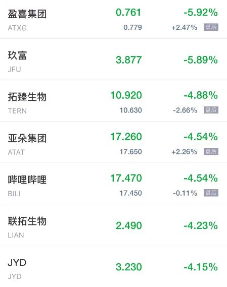热门中概股周五多数下跌 金山云陆金所跌超7% 亚朵集团B站跌超4%