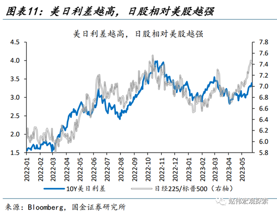 “进击”的日股VS“弱势”的日元？