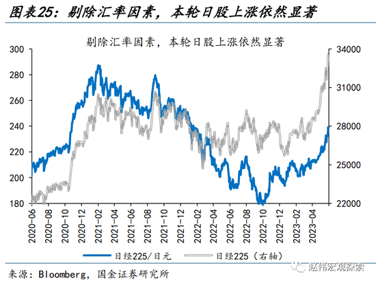 “进击”的日股VS“弱势”的日元？