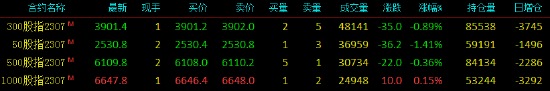 股指期货涨跌不一 IM主力合约涨0.15%