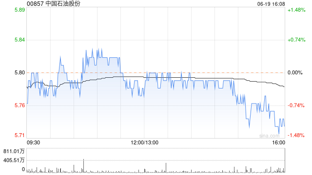 中国石油股份拟于6月28日派发A股每股现金红利0.22元