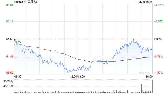 中国移动5月移动业务净增客户32.5万户 有线宽带业务净增客户166.2万户