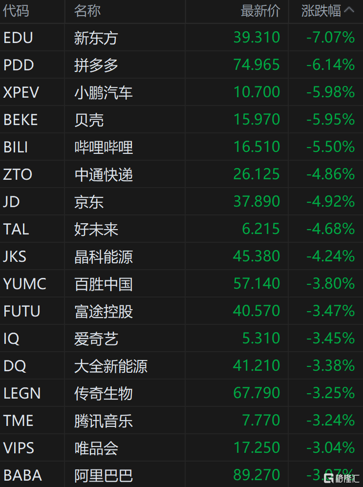 中概股走低 纳斯达克中国金龙指数跌3% 拼多多跌超6%