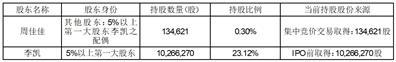 北京博睿宏远数据科技股份有限公司董监高集中竞价减持股份进展公告