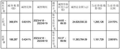 北京博睿宏远数据科技股份有限公司董监高集中竞价减持股份进展公告