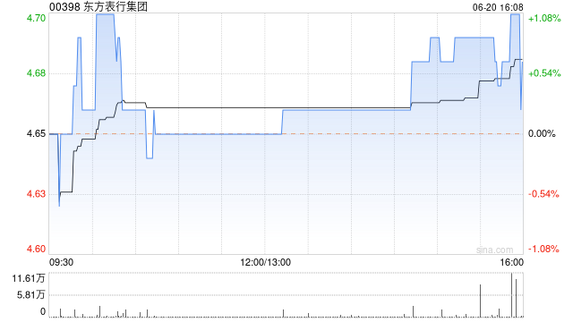 东方表行集团发布年度业绩 股东应占溢利2.95亿港元同比下降18.5%