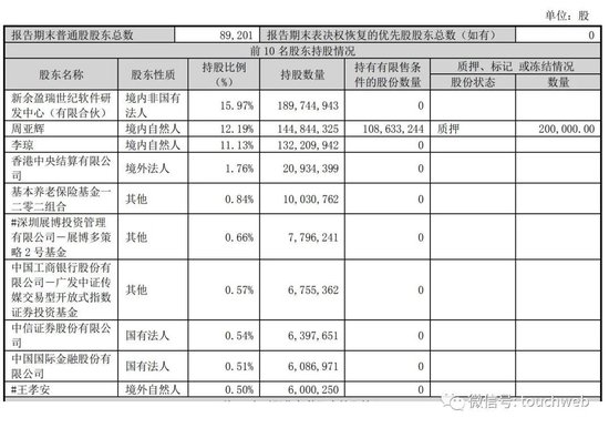 创始人前妻李琼拟减持昆仑万维：套现超20亿 市值一天蒸发150亿