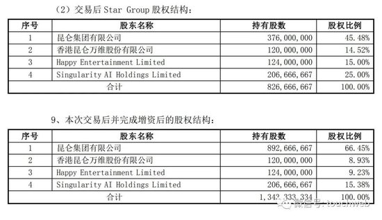 创始人前妻李琼拟减持昆仑万维：套现超20亿 市值一天蒸发150亿