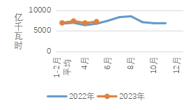 中电联：1-5月全社会用电量同比增长 第一产业和第三产业表现突出