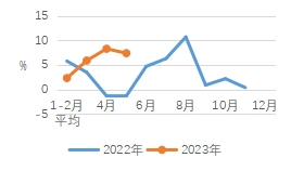 中电联：1-5月全社会用电量同比增长 第一产业和第三产业表现突出