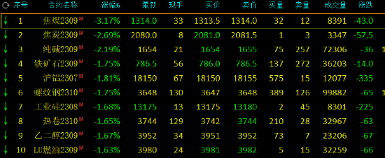 期市开盘：焦煤跌超3%，焦炭、纯碱跌超2%