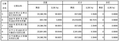 上海市北高新股份有限公司2022年年度股东大会决议公告