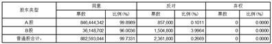 上海市北高新股份有限公司2022年年度股东大会决议公告