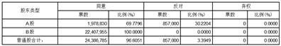 上海市北高新股份有限公司2022年年度股东大会决议公告