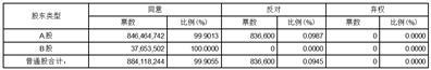 上海市北高新股份有限公司2022年年度股东大会决议公告