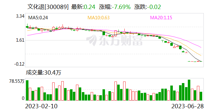 文化退：公司股票终止上市复核申请获受理 将于7月11日召开复核会议审议