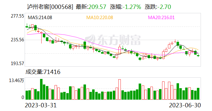 泸州老窖：公司对中长期仍然看好 将实施积极的进攻性策略