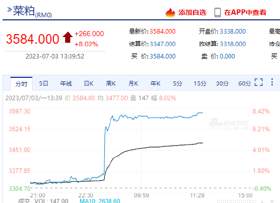 菜粕期货主力合约午后触及涨停 涨幅8%