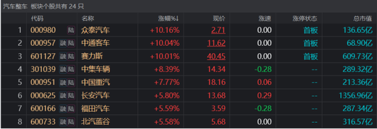 汽车产业链爆发！“前人气王”直线封板，多份中报预告披露，这些方向有望景气