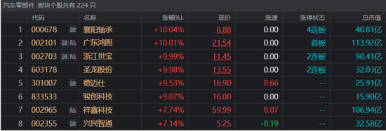 汽车产业链爆发！“前人气王”直线封板，多份中报预告披露，这些方向有望景气