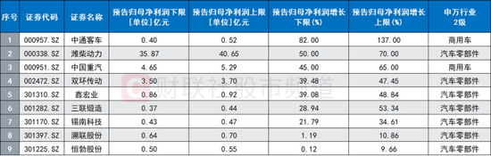 汽车产业链爆发！“前人气王”直线封板，多份中报预告披露，这些方向有望景气